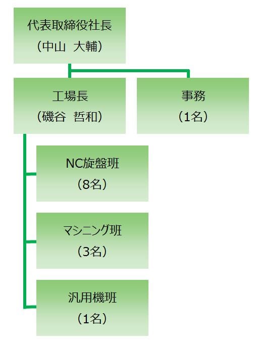 組織図